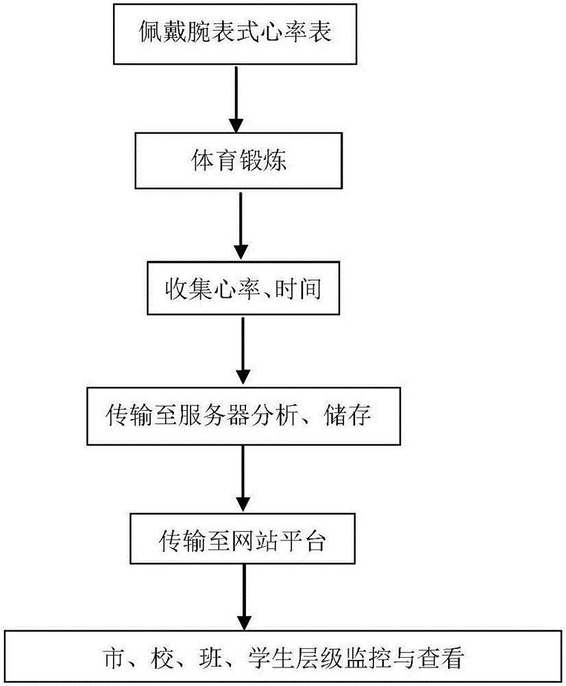 Primary and secondary school student physical training sports load evaluation method based on heart rate data and sports time