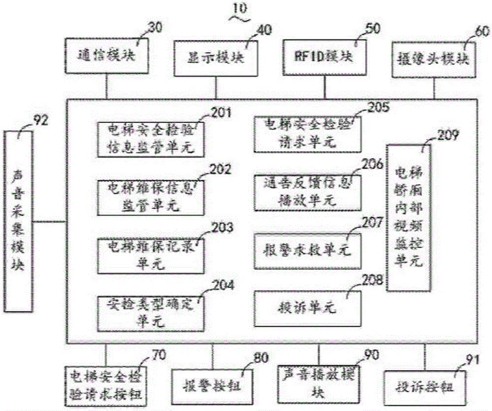 Warning terminal of internet of things for elevator maintenance and fault inspection