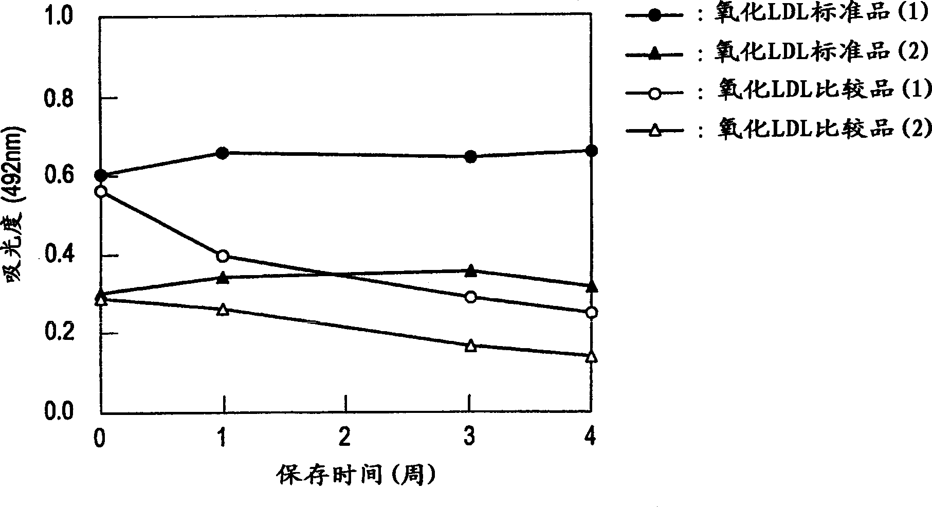 Stabilized denatured lipoprotein and process for producing the same