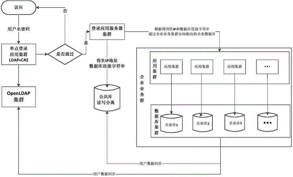 SaaS service system for achieving large scale of users to log in at the same time and method thereof