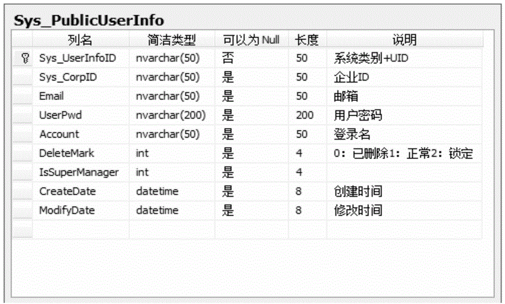 SaaS service system for achieving large scale of users to log in at the same time and method thereof