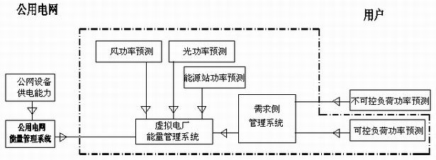 Virtual Power Plant System Based on Demand Side Management