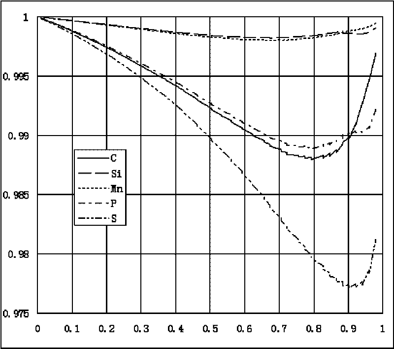 Method for controlling bloom continuous casting dynamic soft-reduction pressure interval