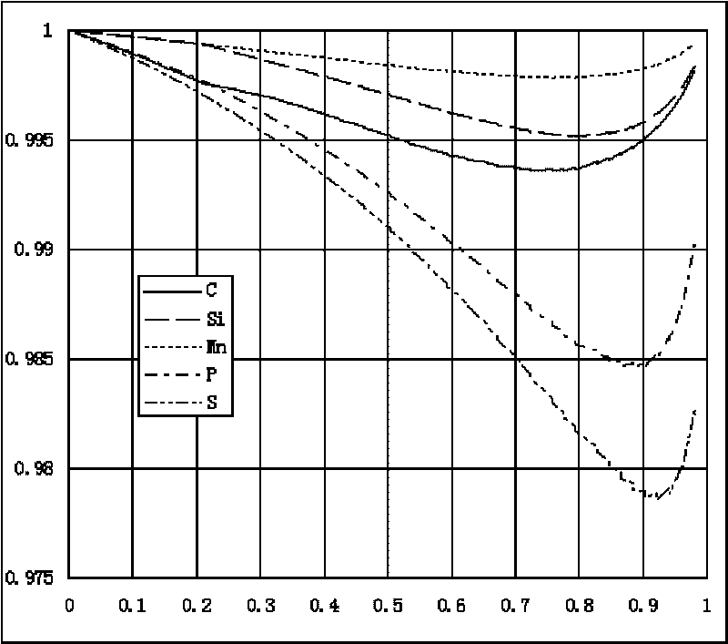 Method for controlling bloom continuous casting dynamic soft-reduction pressure interval