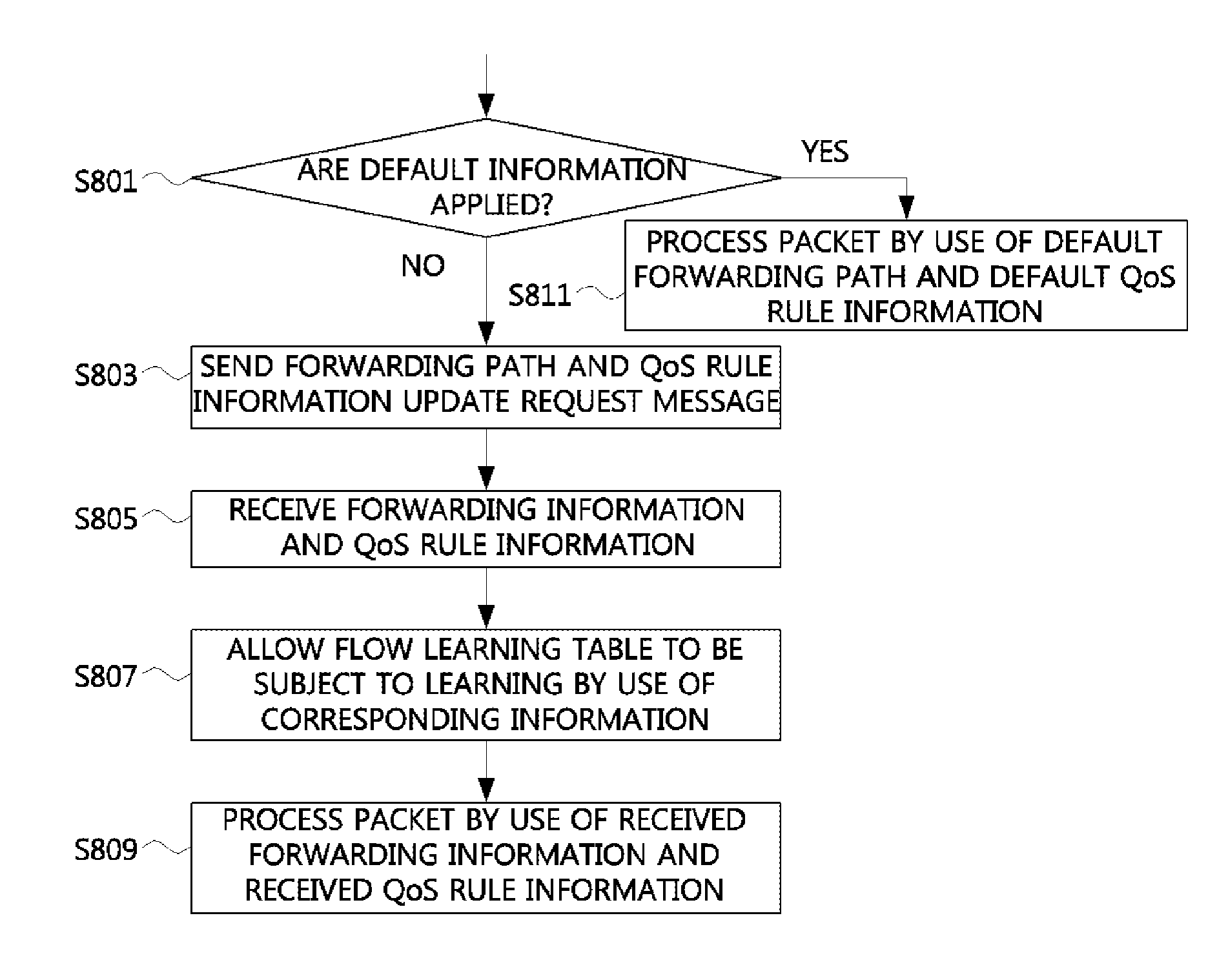 Method for providing quality of service in software-defined networking based network and apparatus using the same