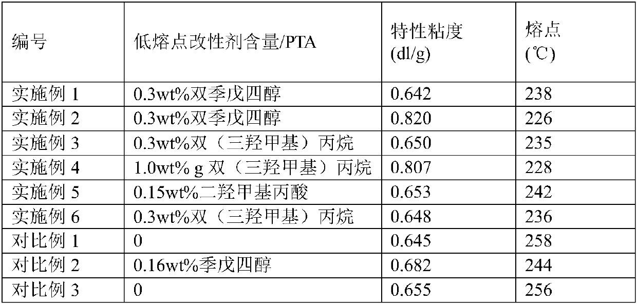 Low-melting-point polyester and preparation method thereof