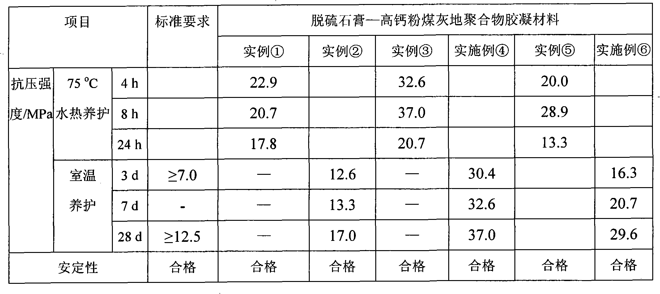 Desulfurized gypsum-high-calcium fly ash geopolymer cementing material and preparation method thereof