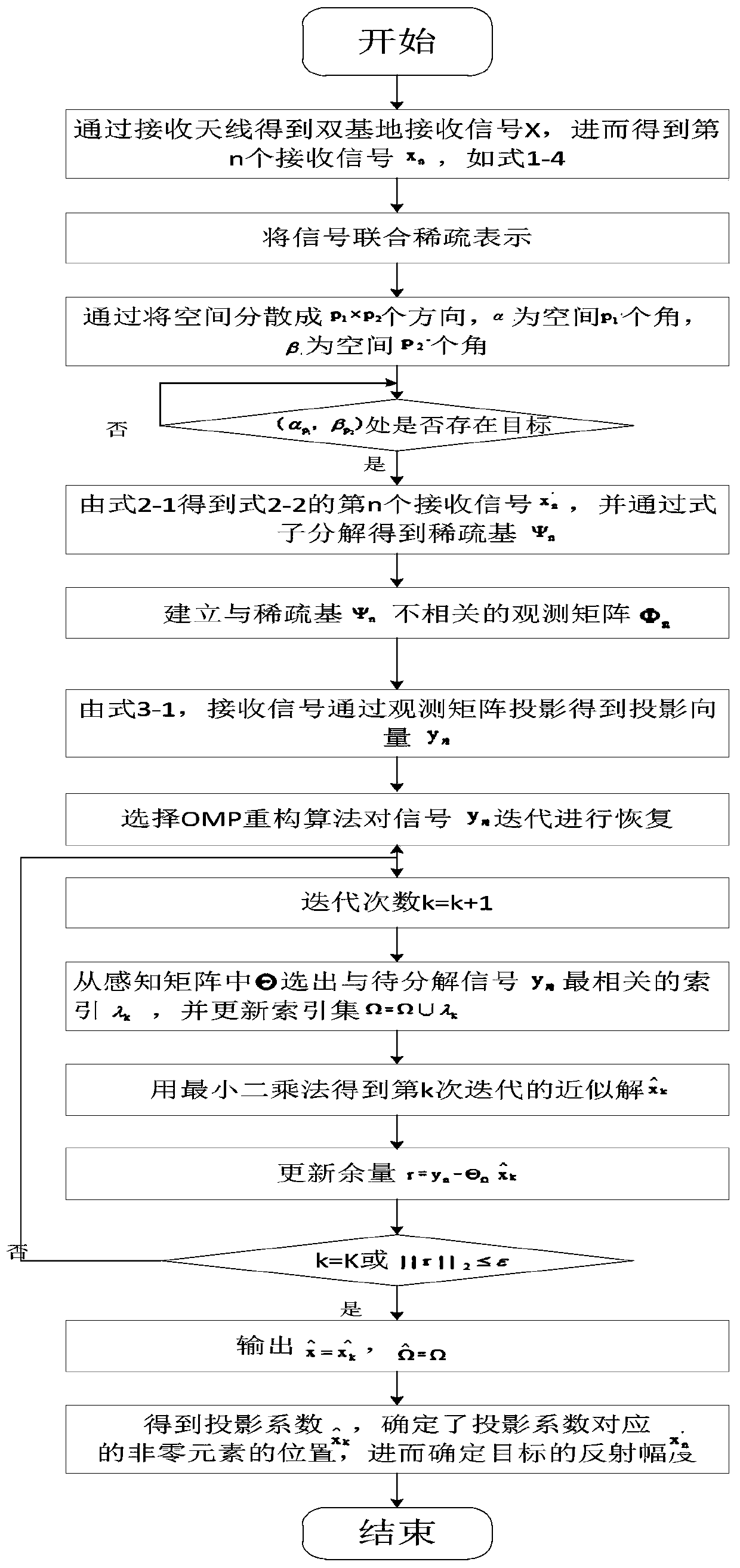 Parameter estimation method of MIMO radar