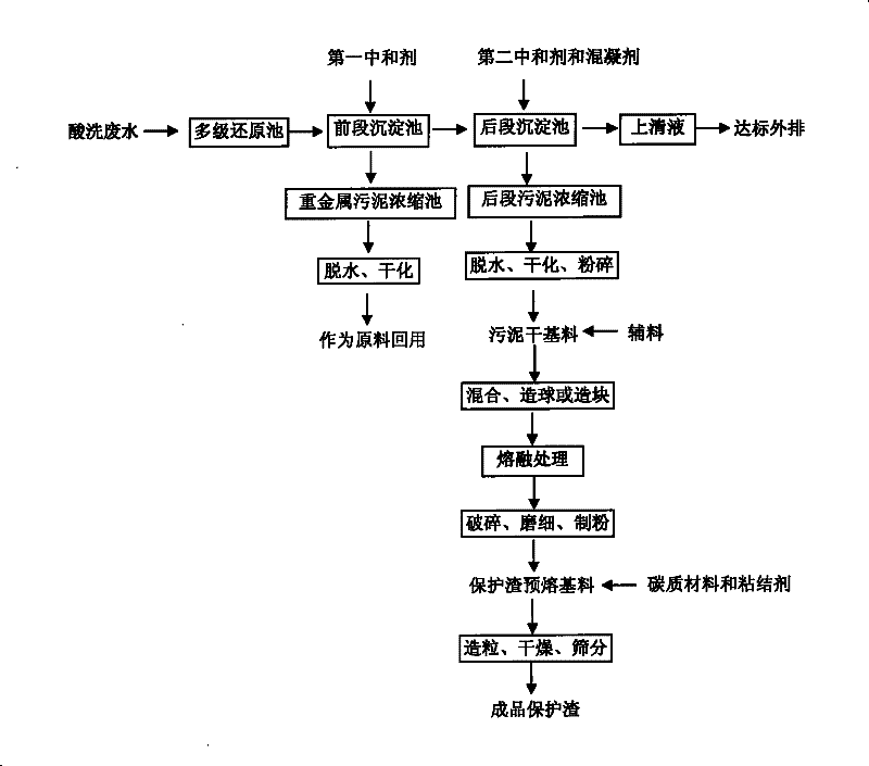 Method for preparing casting covering slag by utilizing stainless steel cold-rolling pickling wastewater