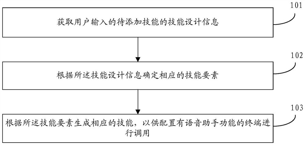 Voice assistant skill adding method, device, storage medium and server