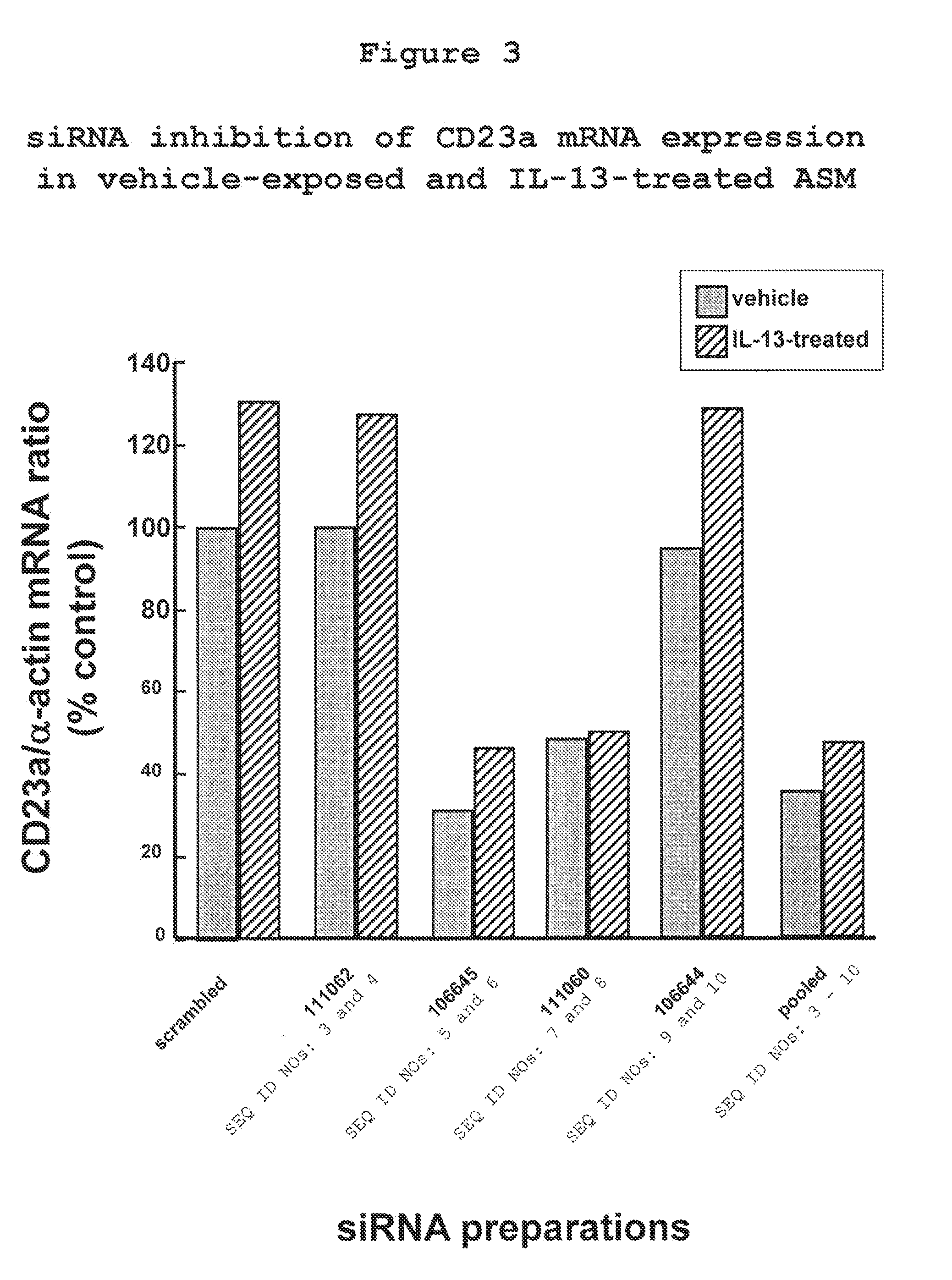 Compositions and Methods to Treat Asthma