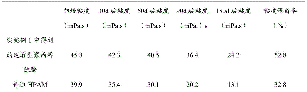 Instant polyacrylamide and preparation method thereof