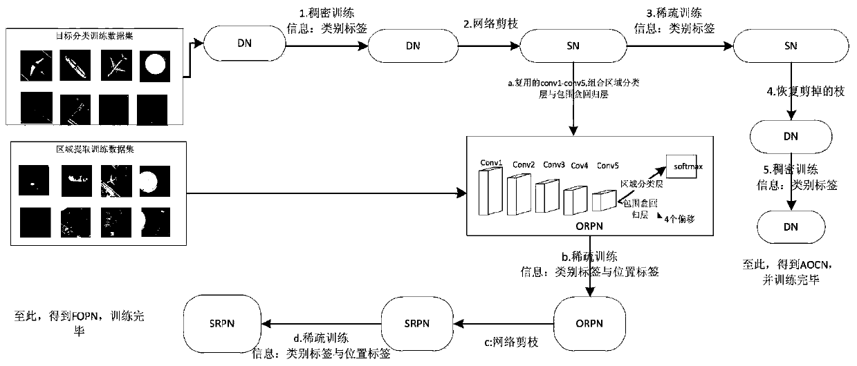 Object detection method for remote sensing image based on convolutional neural network based on pruning strategy