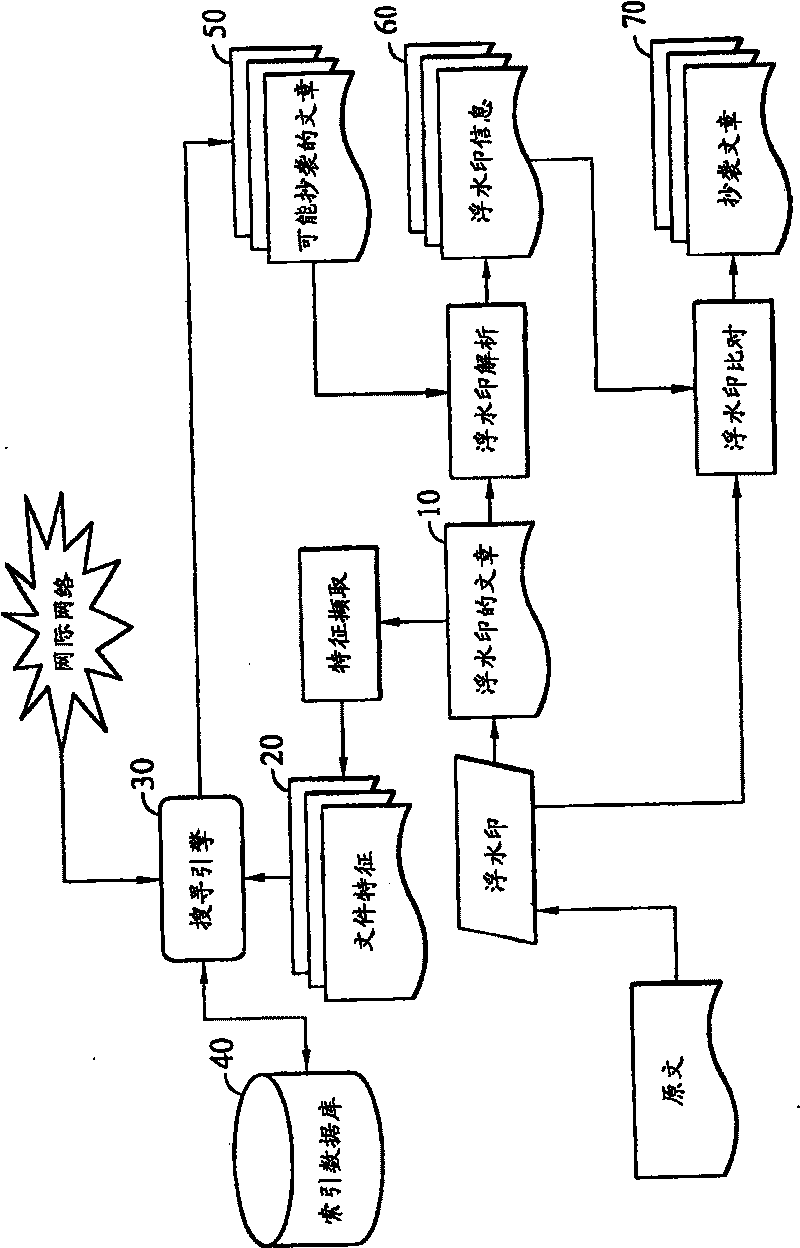 System and method for characteristic acquisition, data decrypting and plagiarism article searching