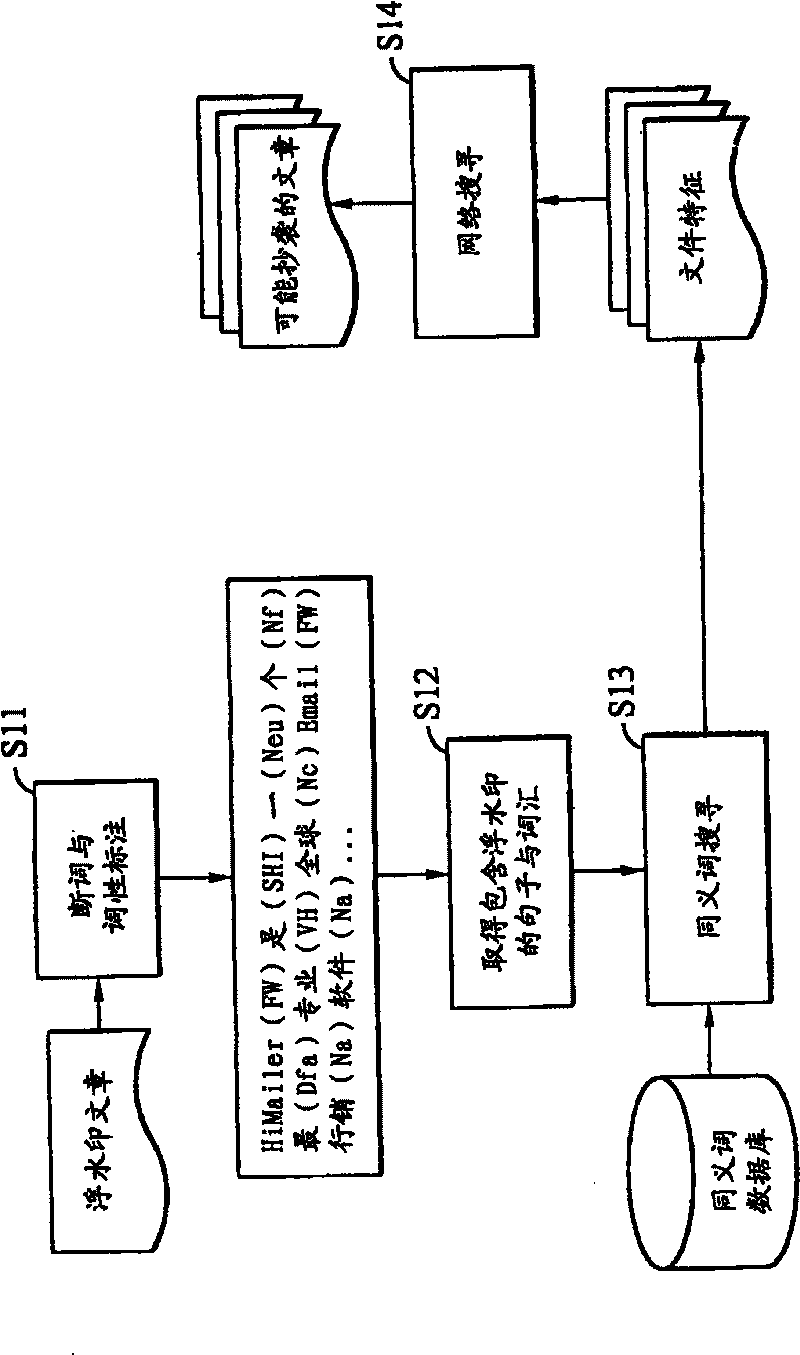 System and method for characteristic acquisition, data decrypting and plagiarism article searching