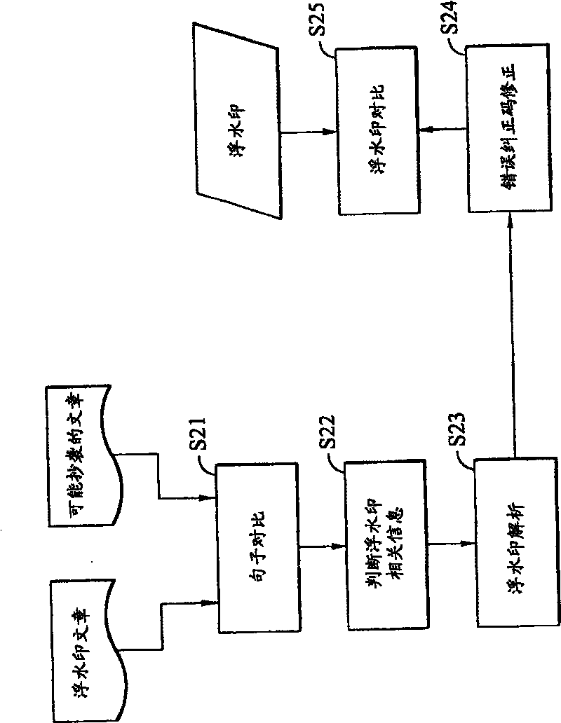 System and method for characteristic acquisition, data decrypting and plagiarism article searching