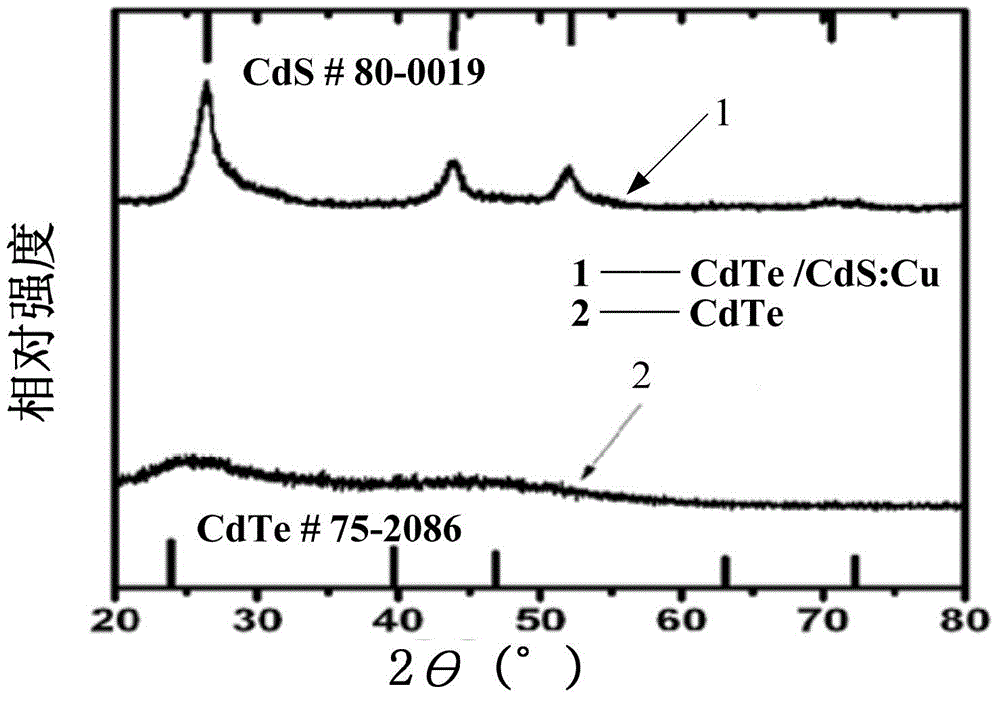 Fluorescence coded microspheres based on long-life composite quantum dots and preparation method thereof