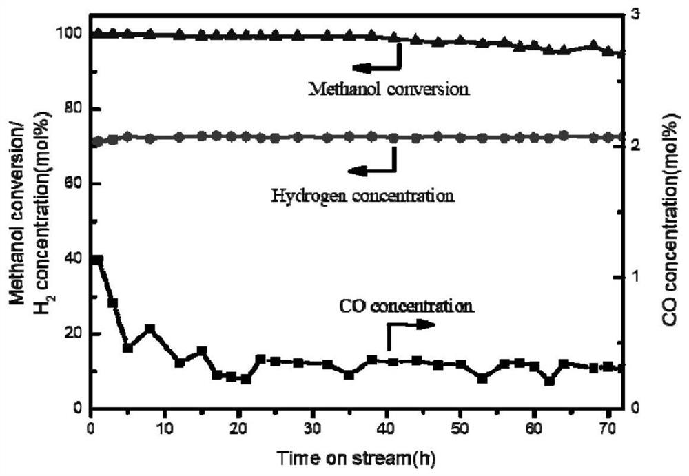 Copper-based catalyst for hydrogen production by methanol steam reforming and preparation method and application thereof