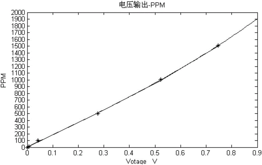 Compensating circuit and method for concentration and temperature drift of VOC gas sensor