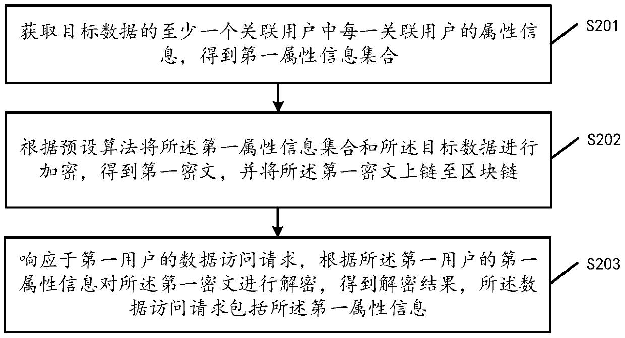 Data processing method and device, computer equipment and storage medium