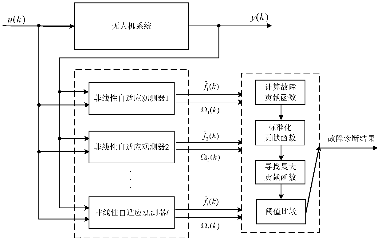 A Fault Detection and Separation Method for UAV Longitudinal Flight Control System Based on Nonlinear Adaptive Observer