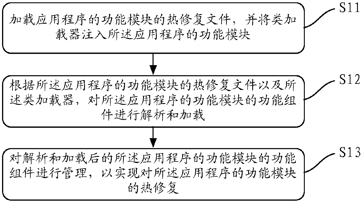 Hot repair method and device of application program, terminal and storage medium