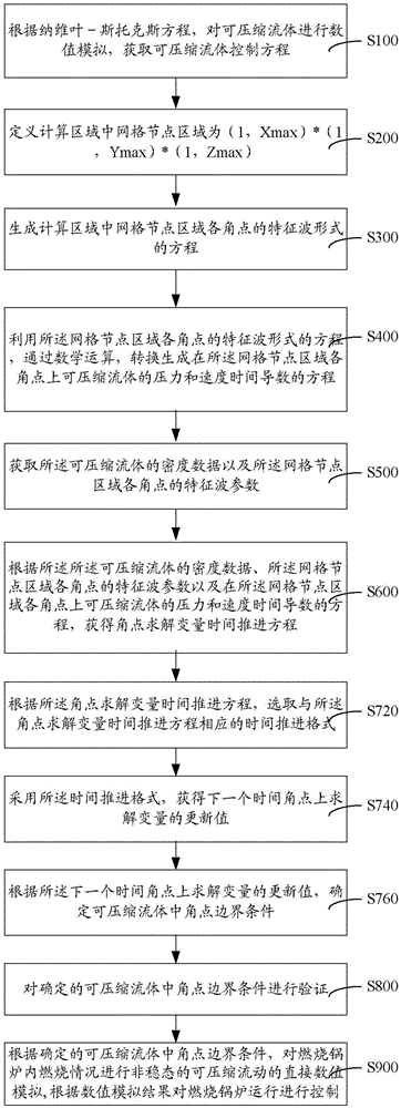 Combustion boiler operation control method and system