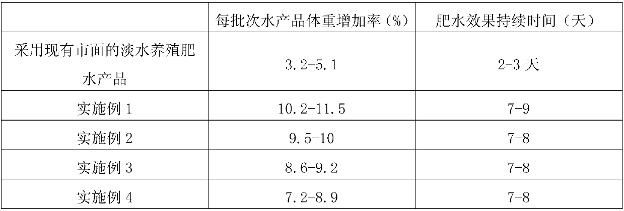 Freshwater aquaculture water fertilizing product and preparation method thereof