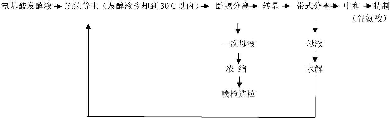 Freshwater aquaculture water fertilizing product and preparation method thereof