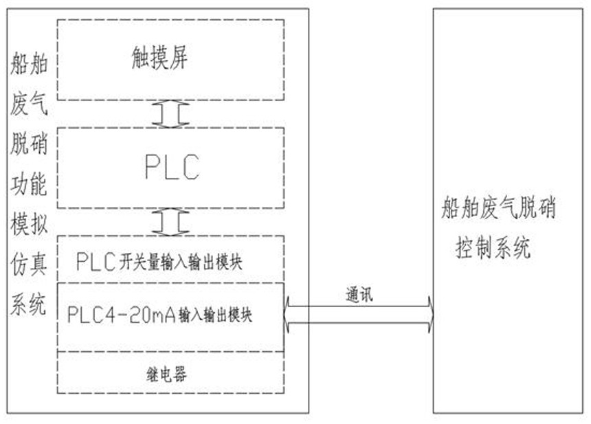 Ship exhaust gas denitrification function simulation system