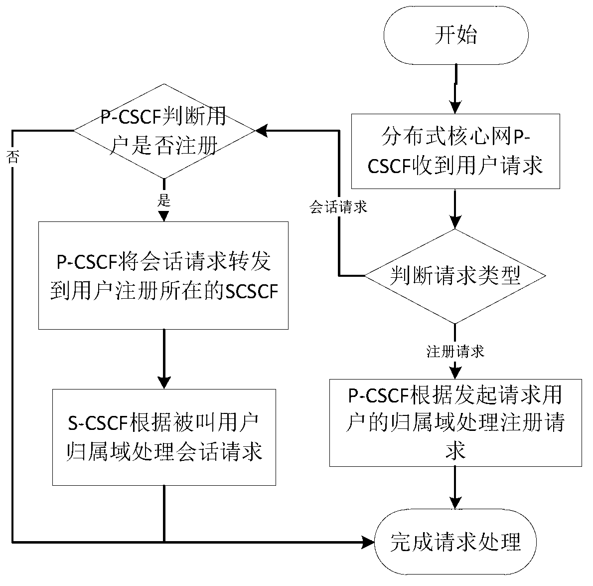 Inter-domain communication method of distributed IMS (multimedia subsystem) core net framework