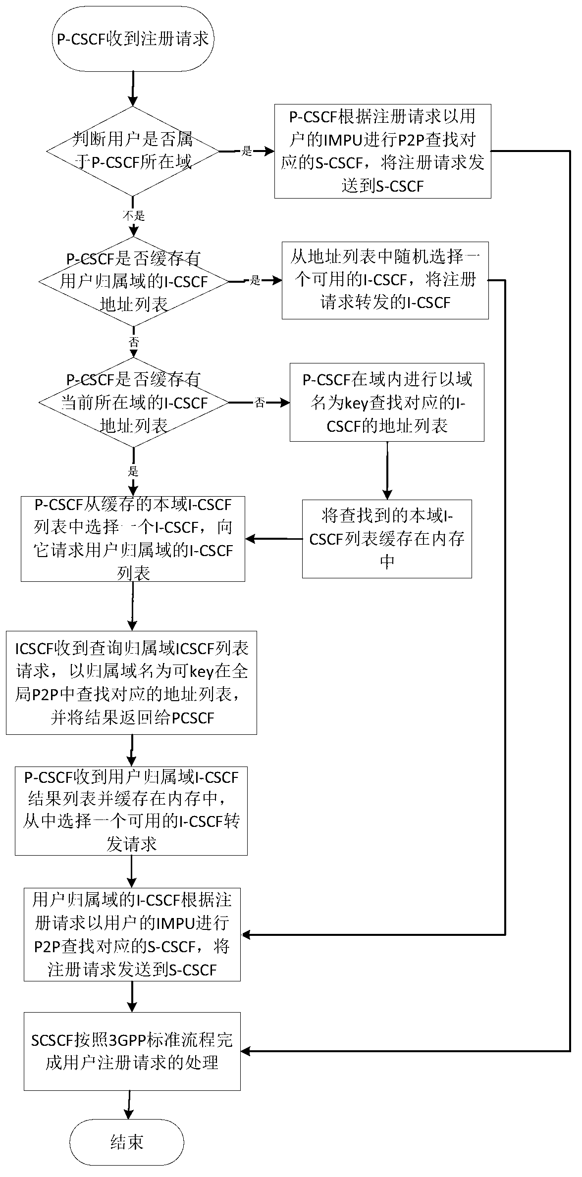 Inter-domain communication method of distributed IMS (multimedia subsystem) core net framework