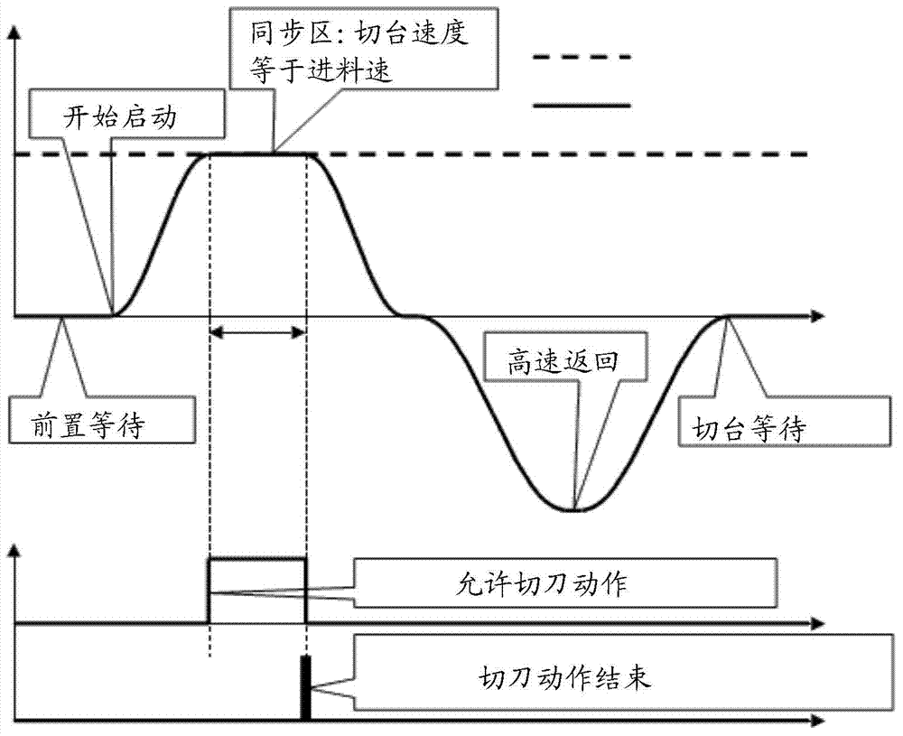 High-speed synchronization flying shear flying punching system