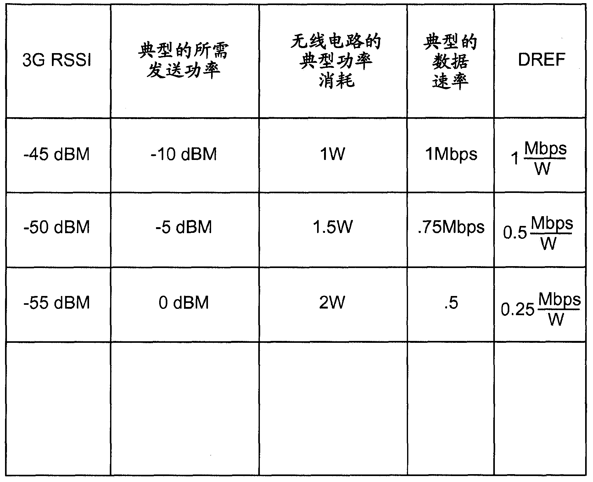 Method for optimizing power consumption in wireless devices using data rate efficiency factor