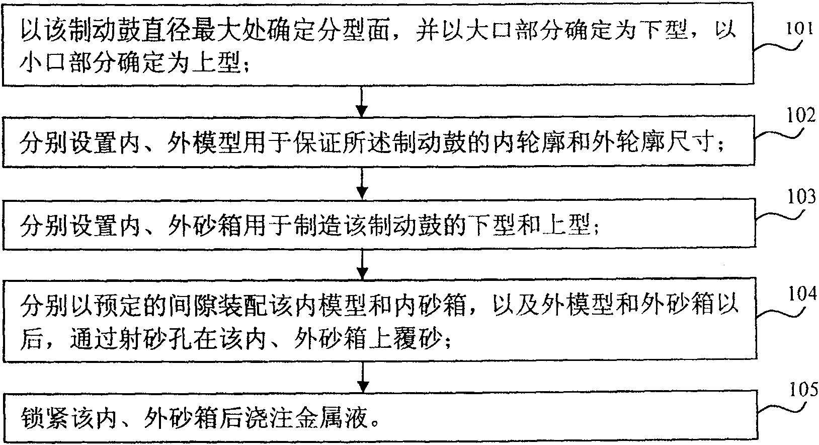 Method for using metal type sand-covering technique to manufacture brake drum