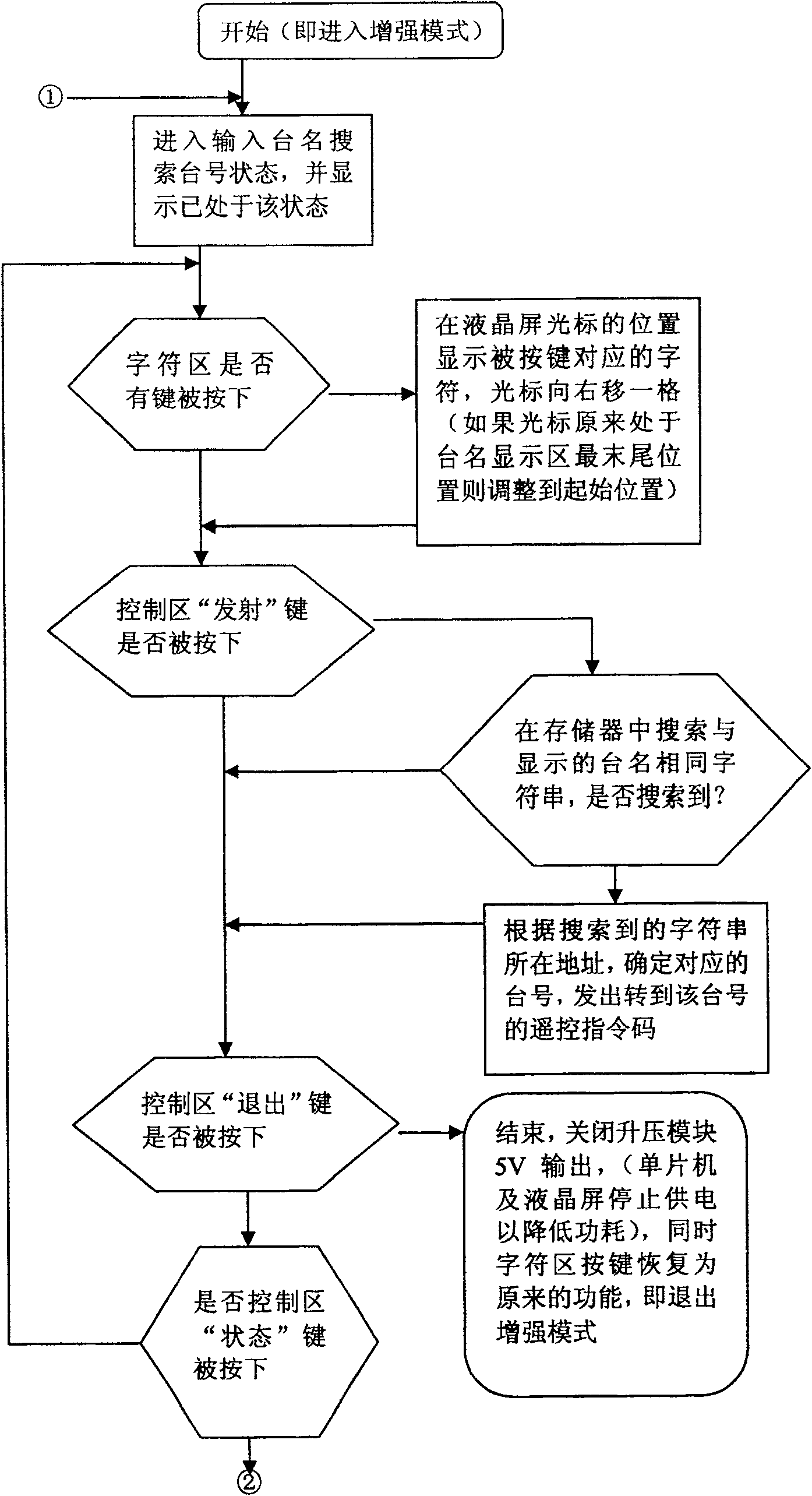 Method for searching television channel rapidly and its television remote controller