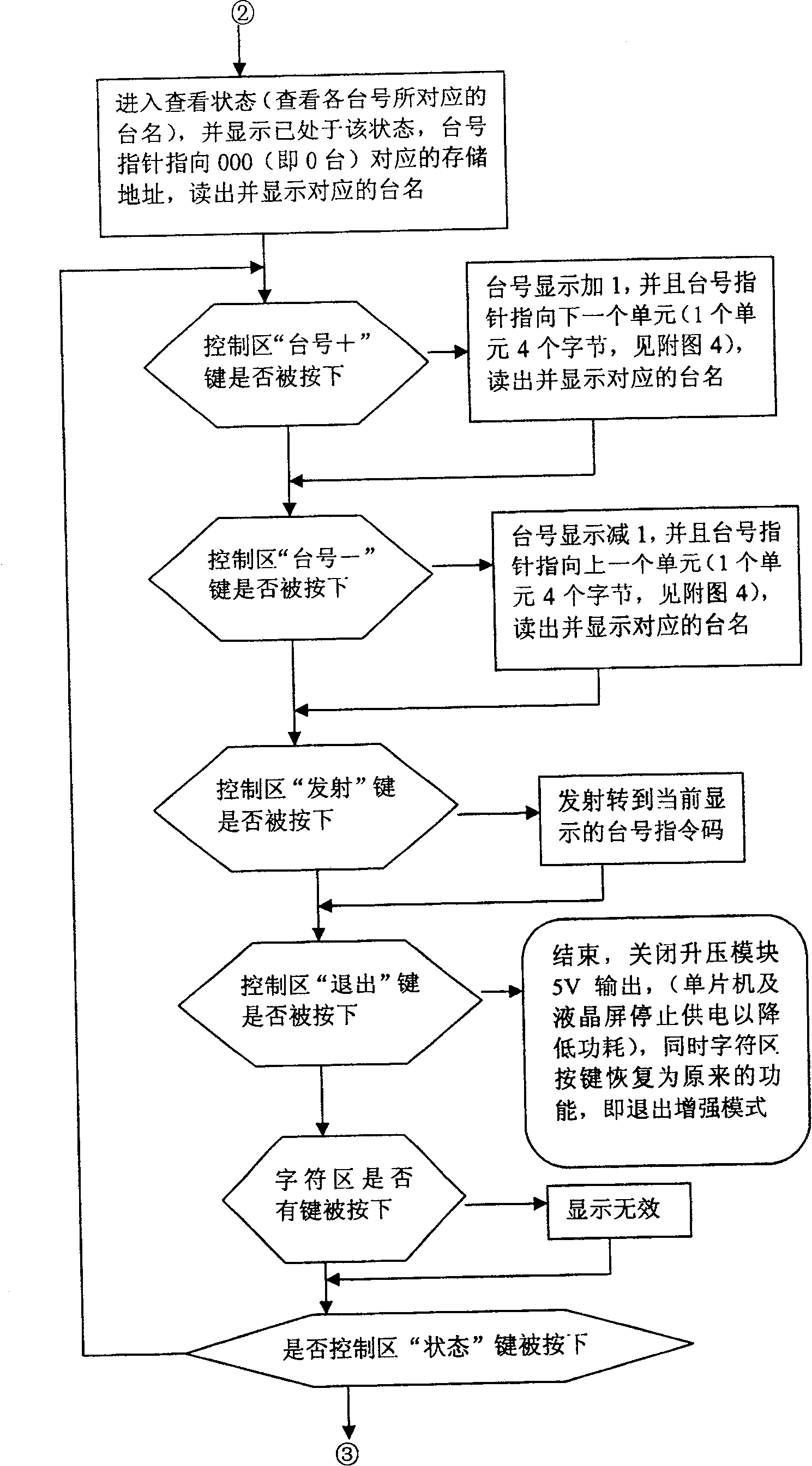 Method for searching television channel rapidly and its television remote controller