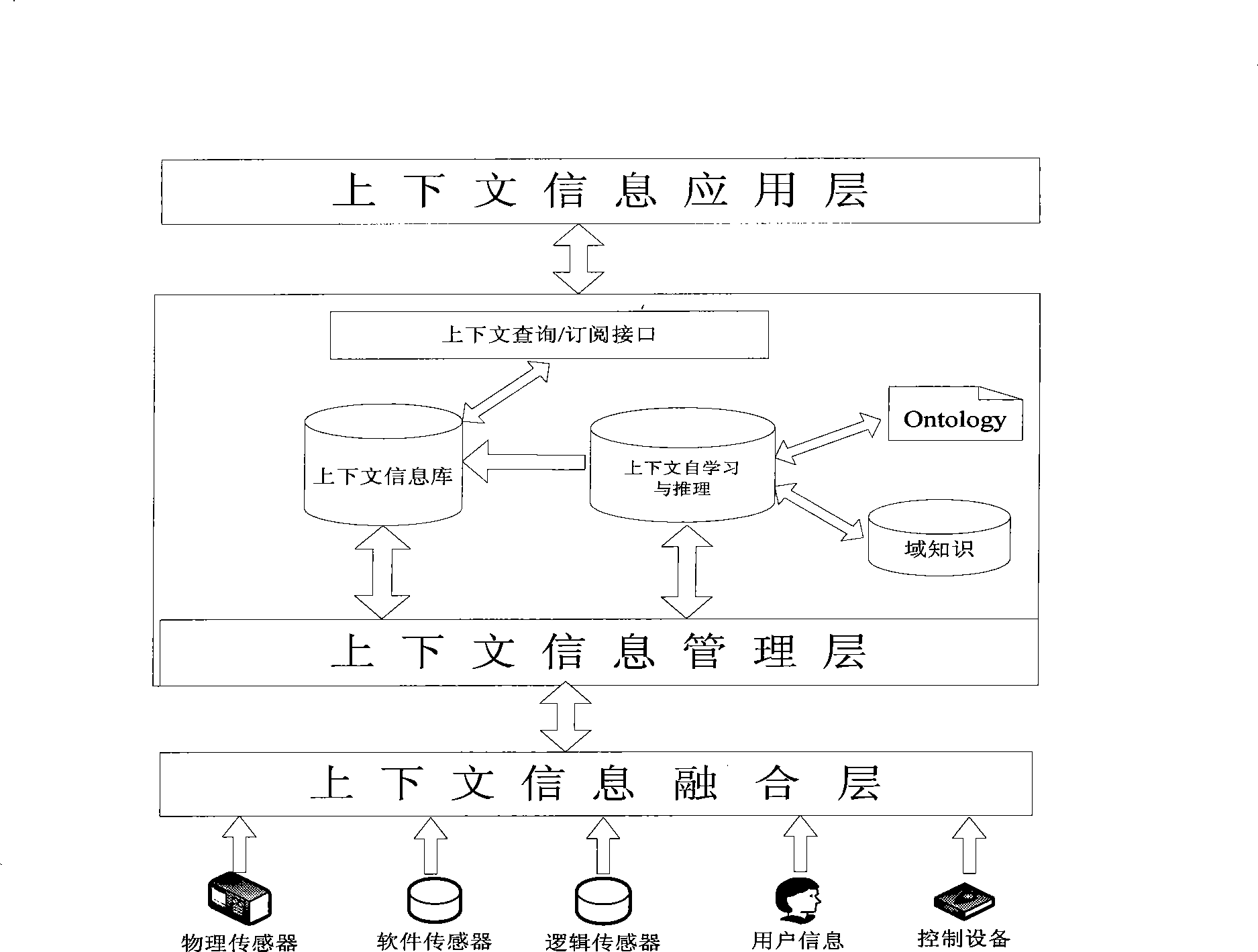 Ontology-based framework model of context perception application platform