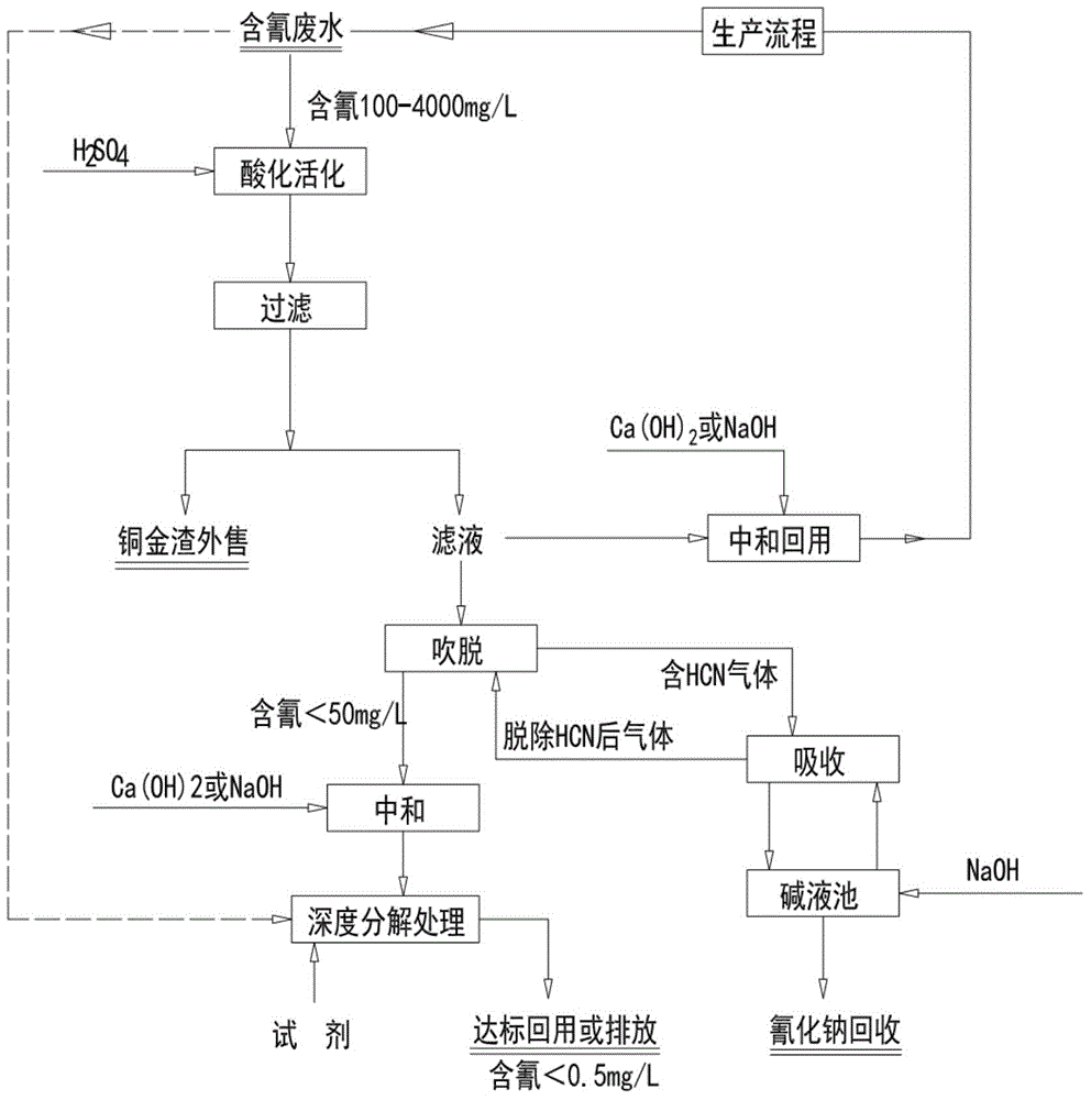 Method for comprehensively recovering cyanide-containing wastewater