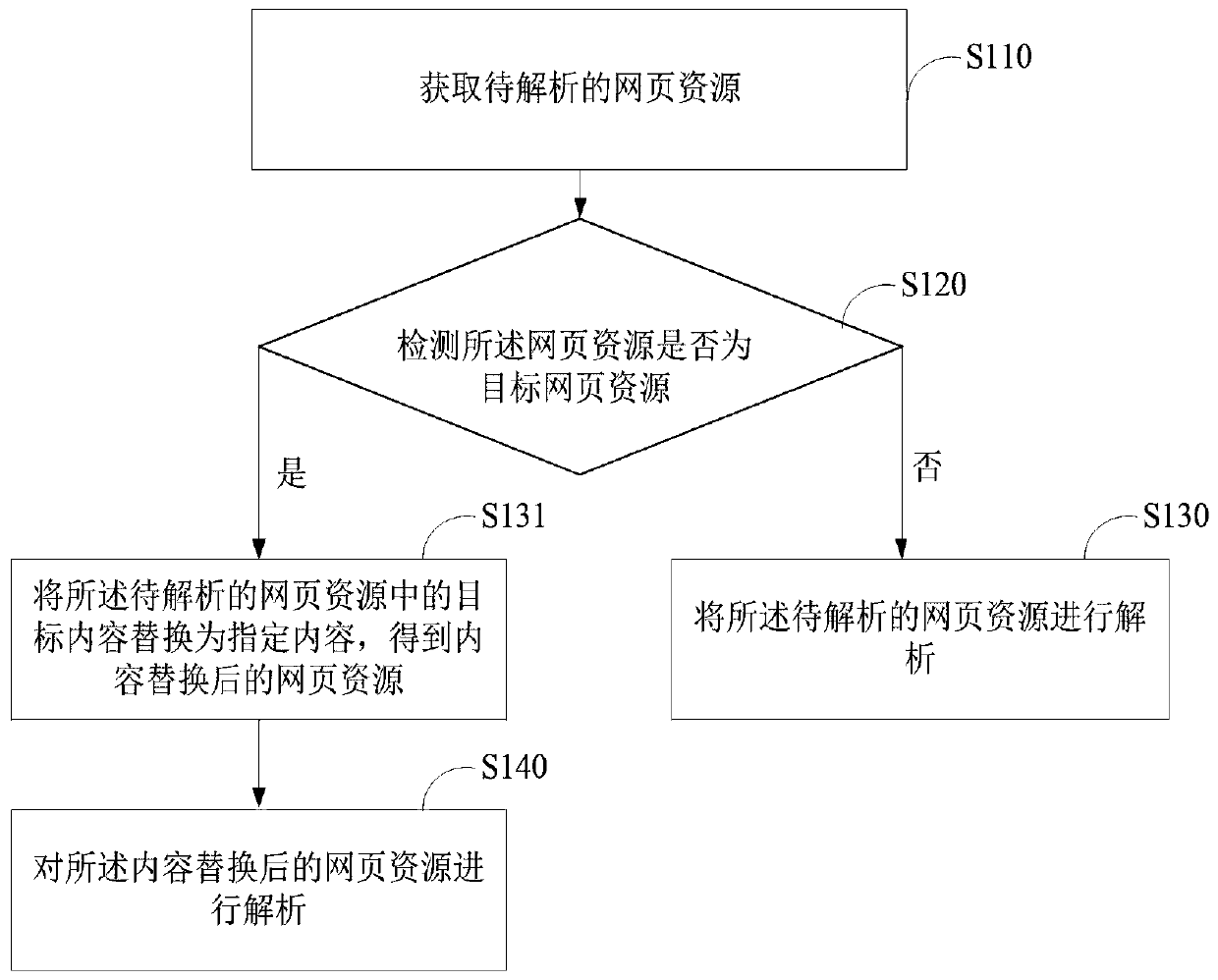 Webpage resource processing method and device, electronic equipment and storage medium