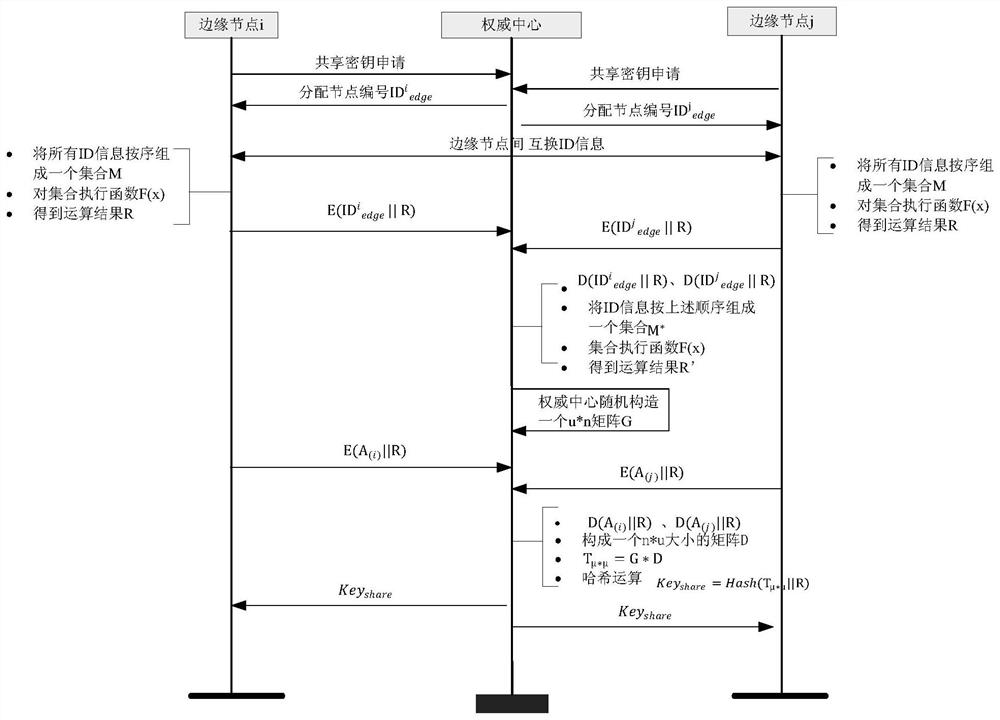 Data security sharing method under multi-edge node cooperation mode in industrial cloud environment