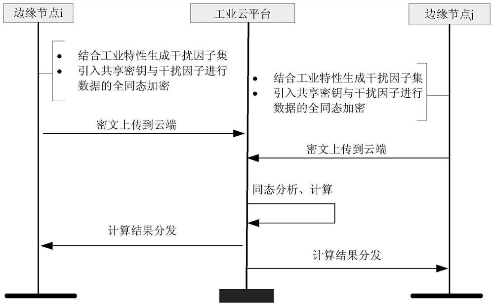 Data security sharing method under multi-edge node cooperation mode in industrial cloud environment