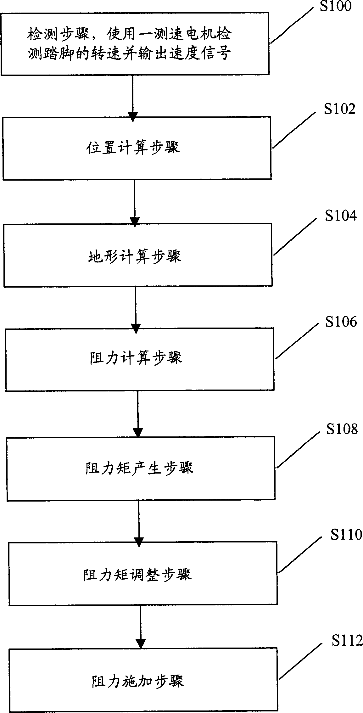 Resistance adjustment device of bicycle simulated equipment and method thereof