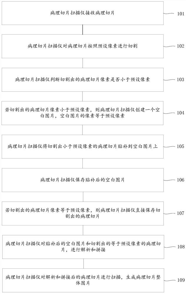 A method, device and system for generating pictures