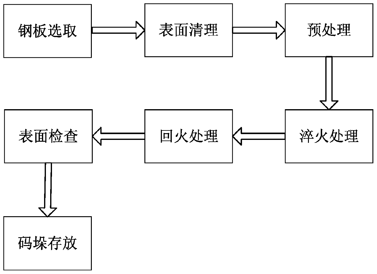 Metal material surface modified treatment method