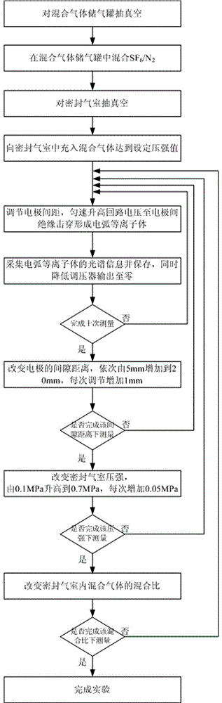 Plasma spectral measurement device and method for SF6 mixed gas