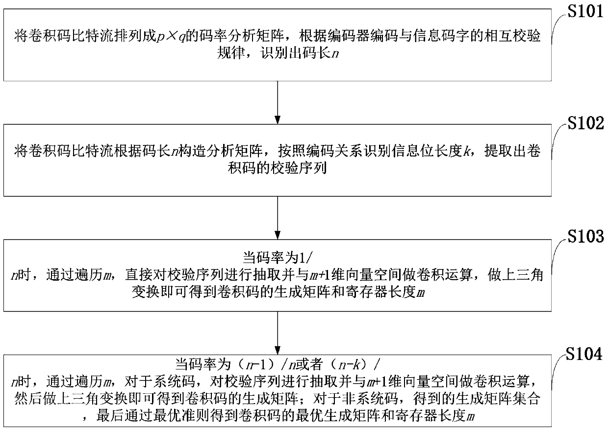 A Blind Identification Method of Coding Parameters of Arbitrary Bit Rate Convolutional Codes with High Bit Errors