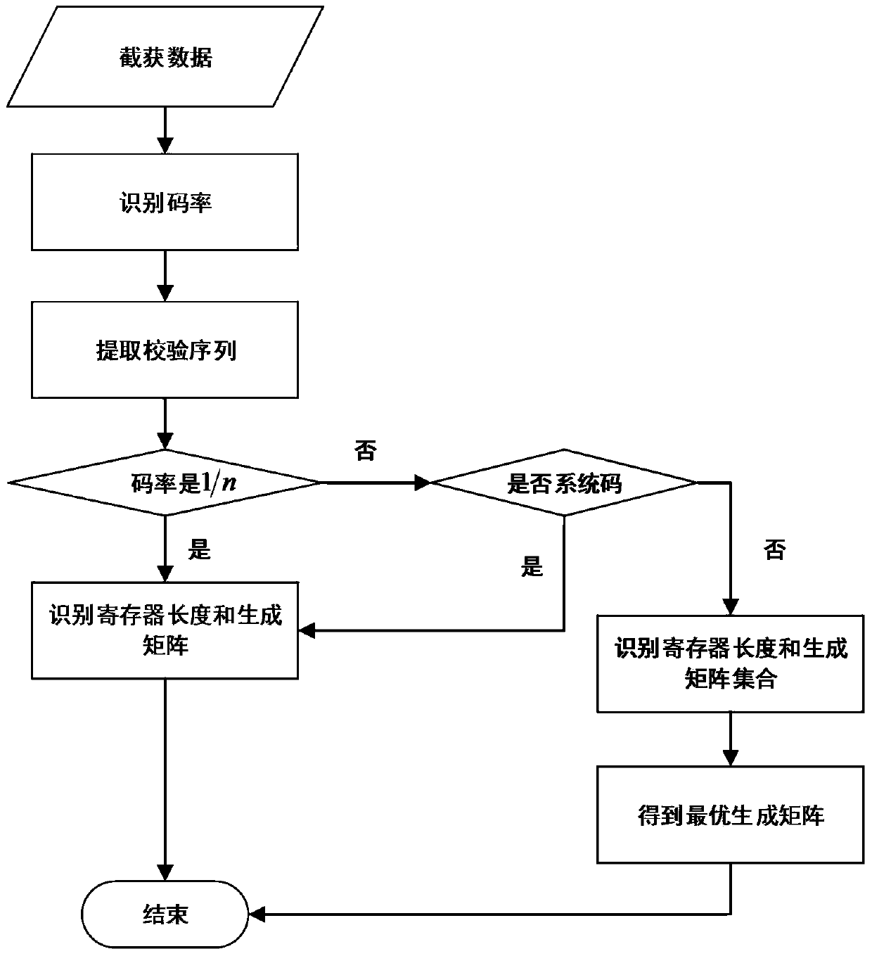 A Blind Identification Method of Coding Parameters of Arbitrary Bit Rate Convolutional Codes with High Bit Errors