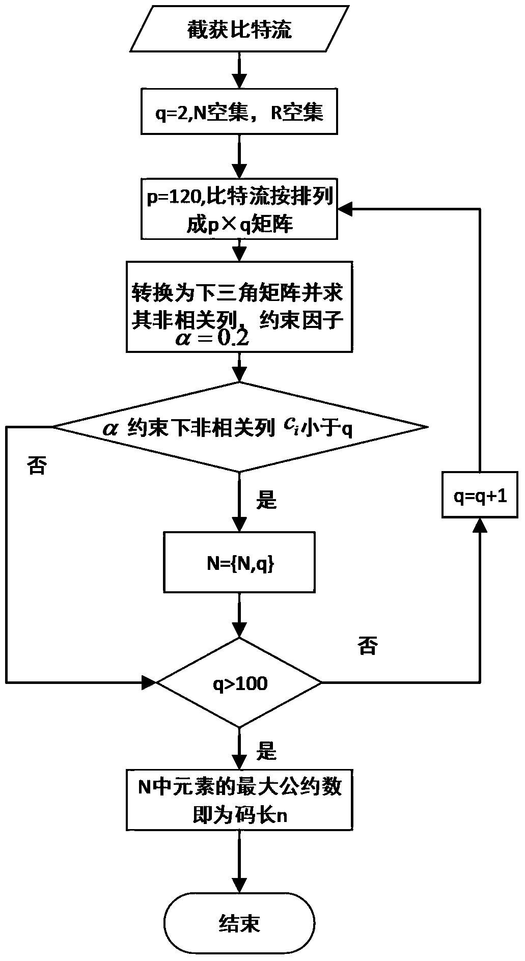 A Blind Identification Method of Coding Parameters of Arbitrary Bit Rate Convolutional Codes with High Bit Errors