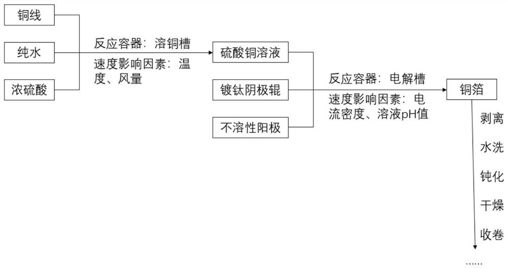 Product quality prediction method and system for industrial copper foil production